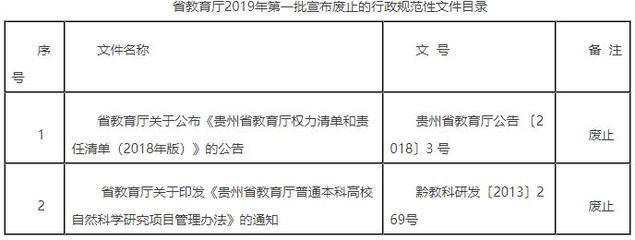 貴州省2019年首批廢止教育行政規范性文件解讀 提升教育行政管理的規范化路徑