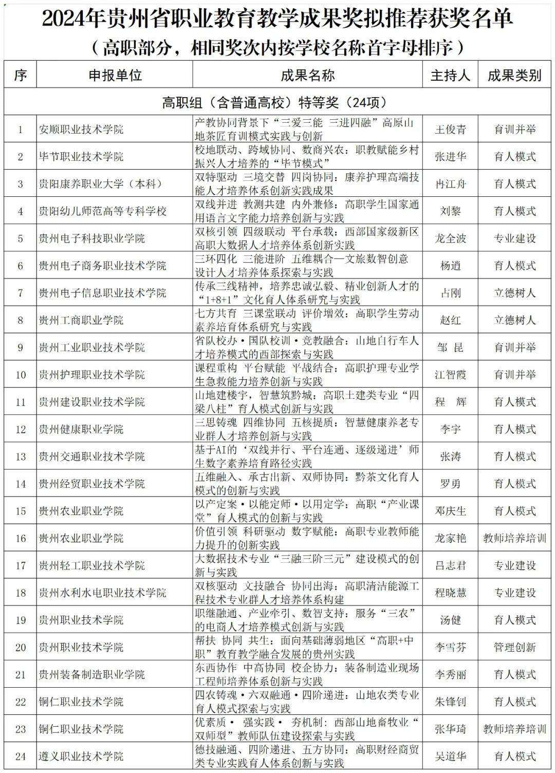 省教育廳辦公室關于2024年貴州省職業教育教學成果獎擬獲獎名單的公示